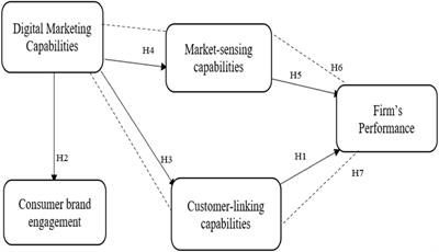 Frontiers Effect of Digital Marketing Capabilities and